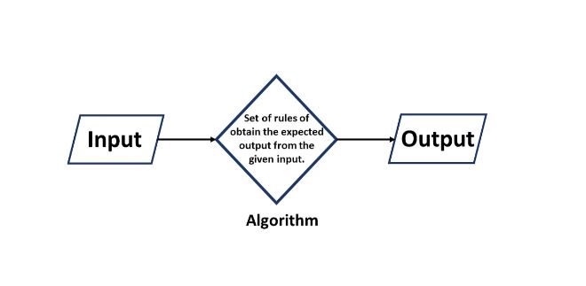diagram showing what algorithm means